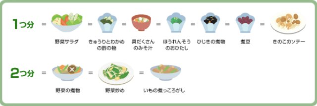 「サービングサイズ」で適量を知る