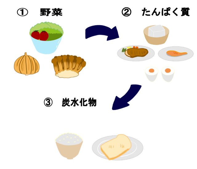 食べる順番でこんな違う！【ダイエットの正しいやり方】